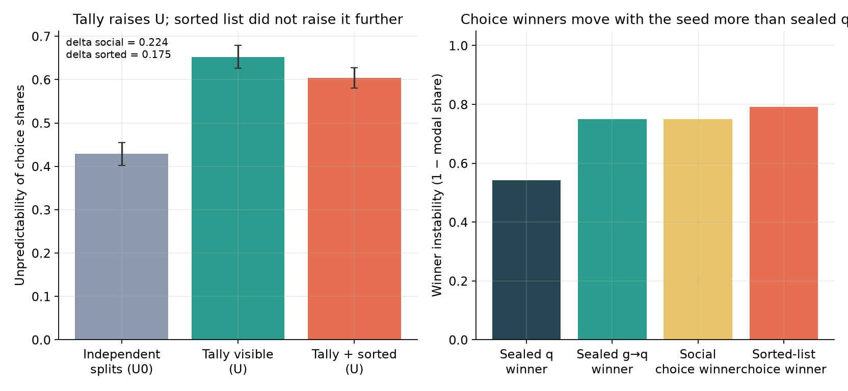 Left: unpredictability of choice shares. Right: how often the winner changes across seeds.
