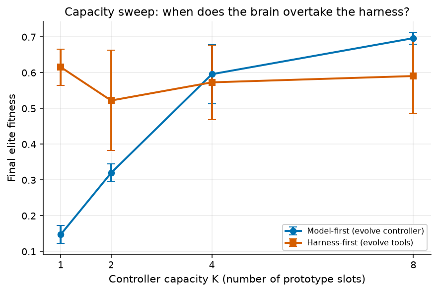Final elite fitness against controller capacity. Model-first crosses harness-first between K=2 and K=4.