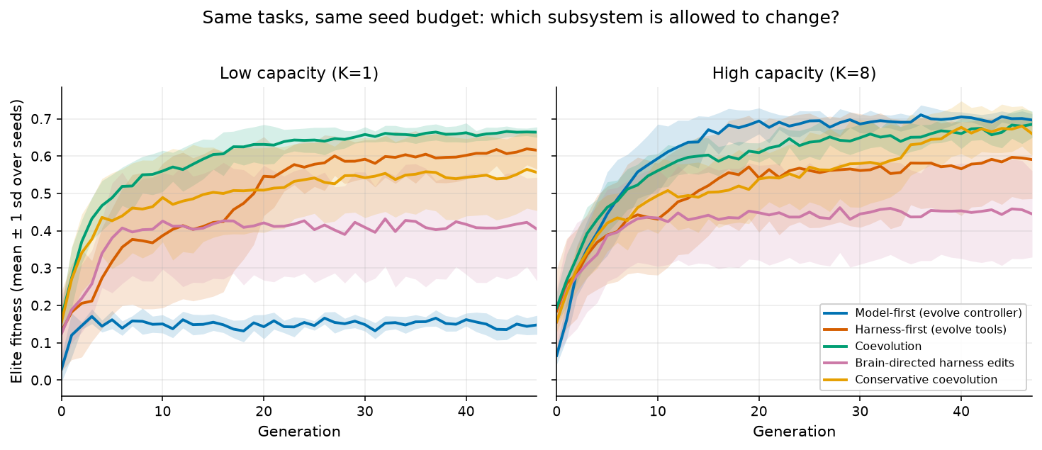 Elite fitness versus generation at K=1 and K=8, one line per regime.