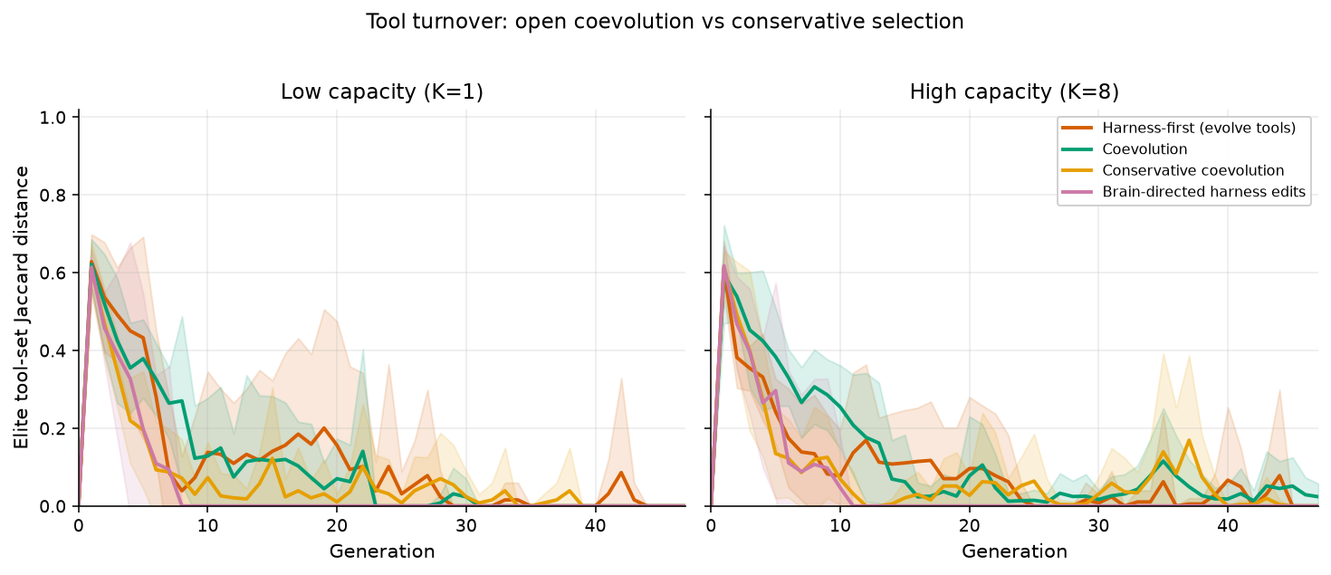 Elite tool-set turnover versus generation.