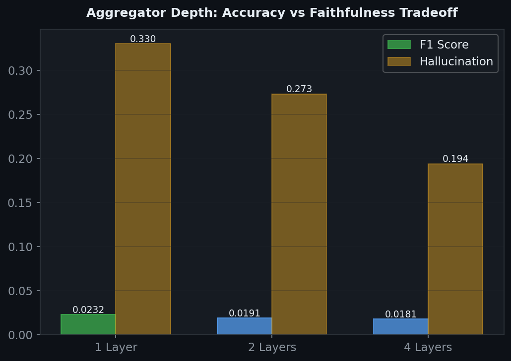 Aggregator Depth