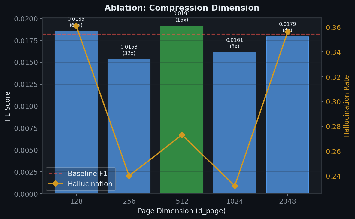 d_page Ablation