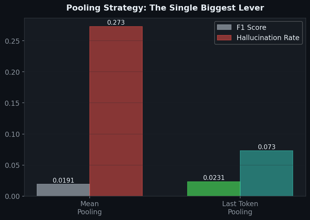 Pooling Comparison