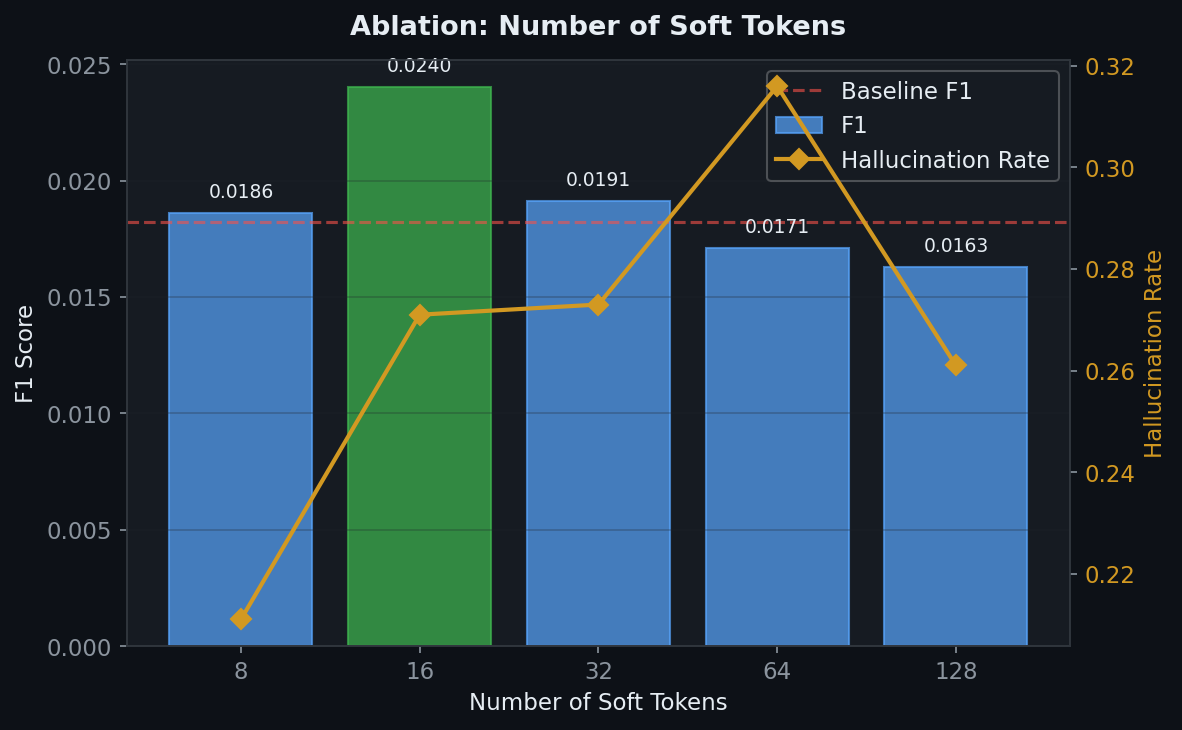 Soft Token Ablation