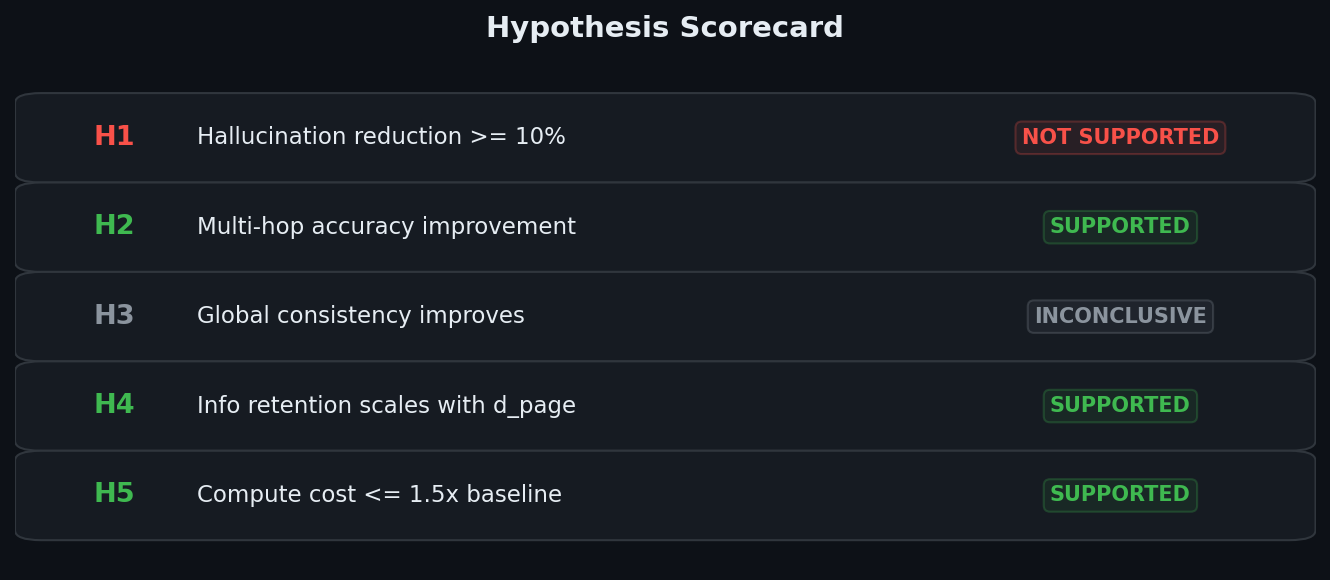 Hypothesis Scorecard
