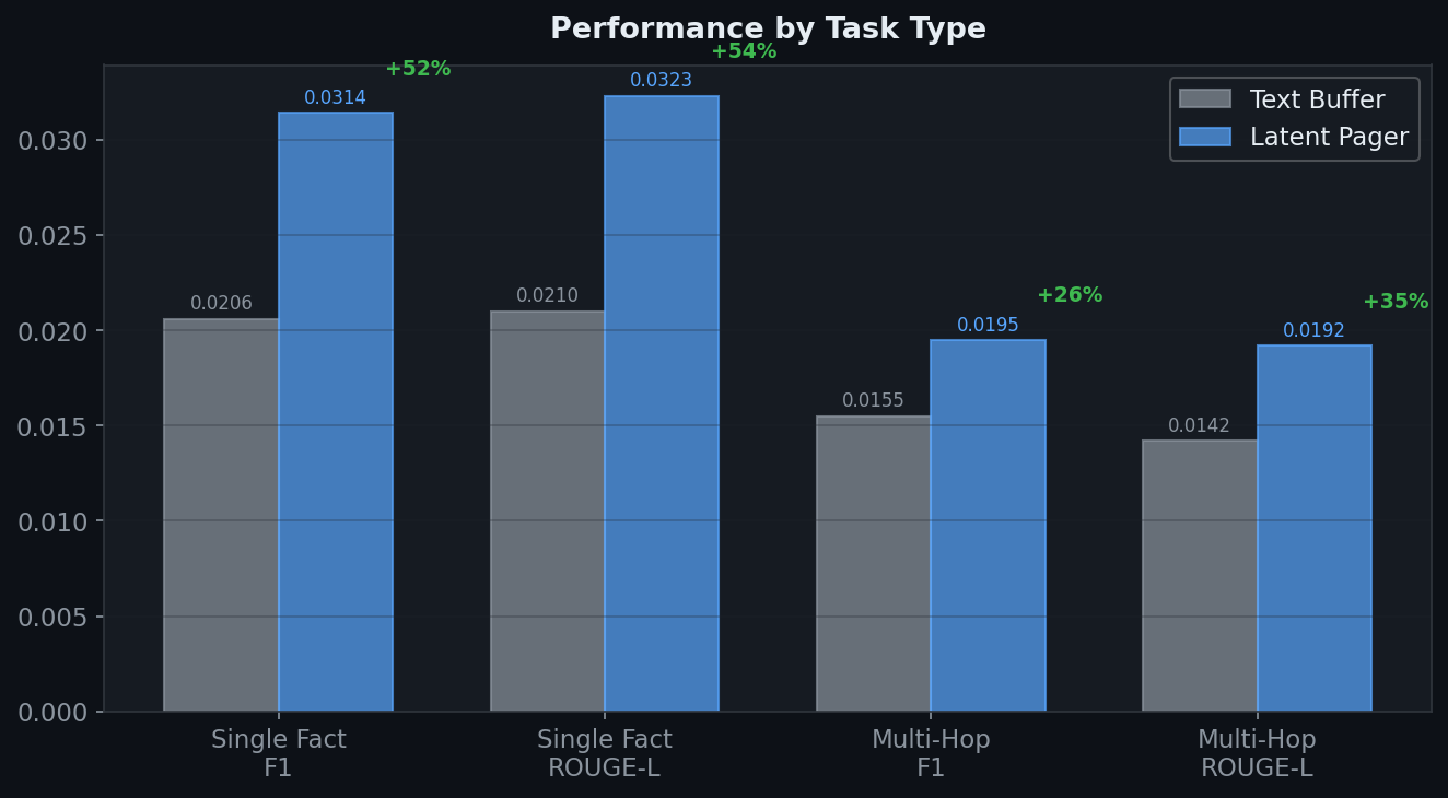 Per-Task Breakdown