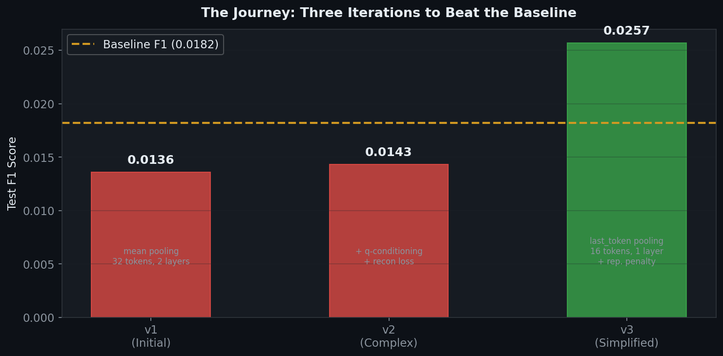 Three Iterations