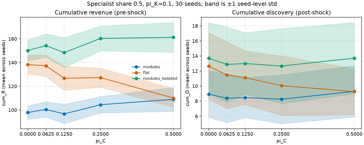 Cumulative discovery and revenue against coordinator share