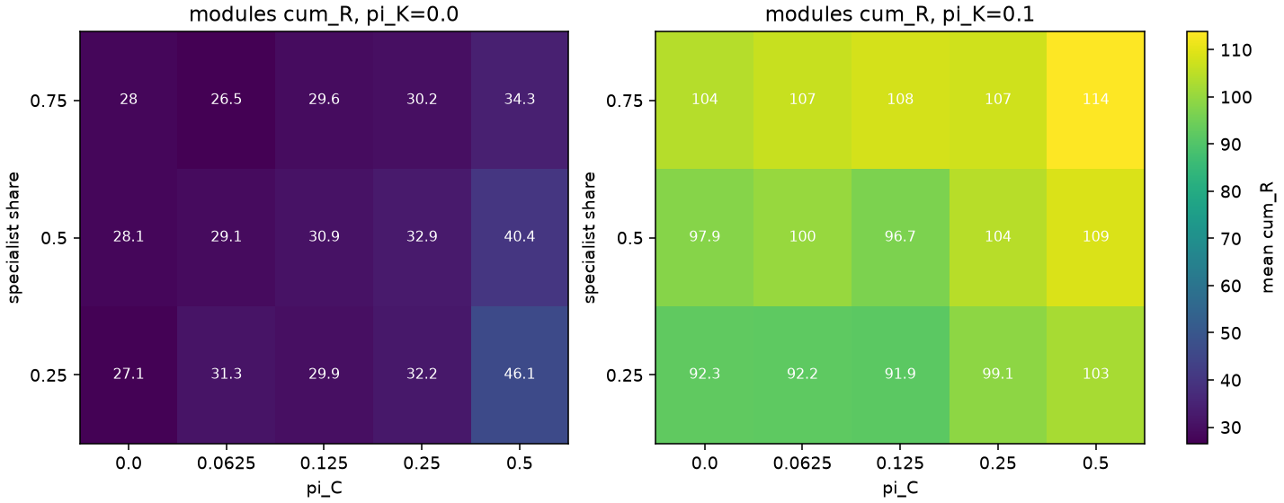 Heatmap of cumulative revenue on modules