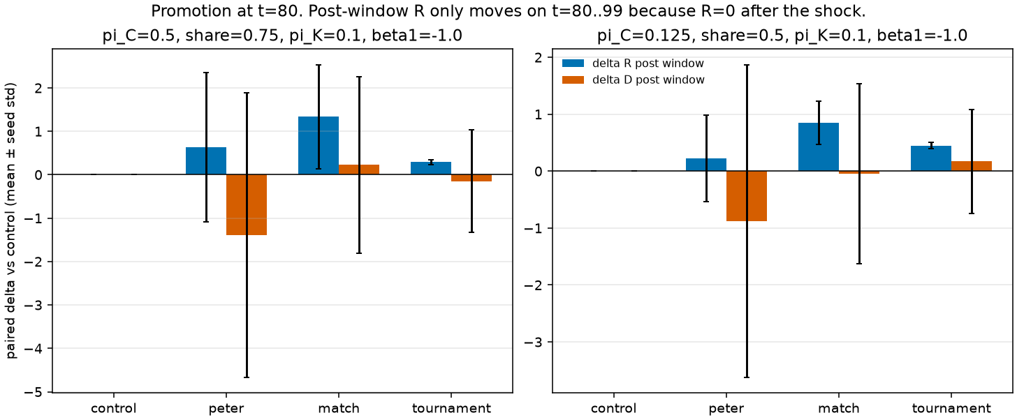 Promotion compared with no promotion, and with each other