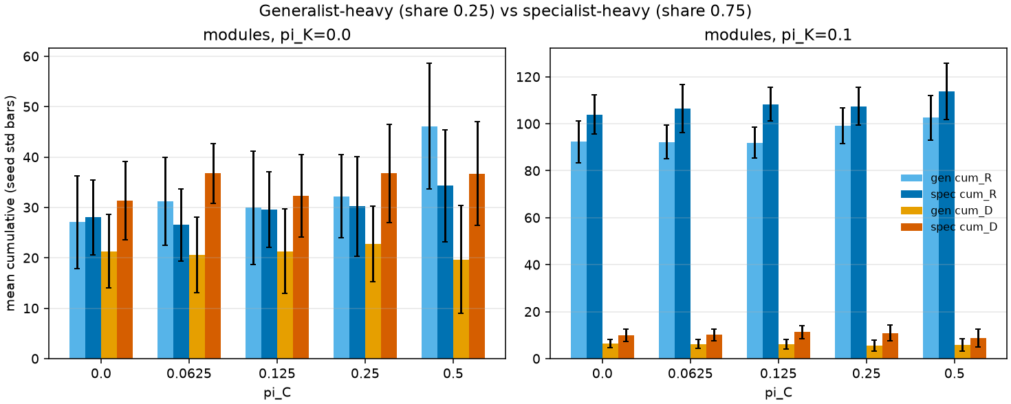 Specialist-heavy and generalist-heavy mixes, before and after the shock