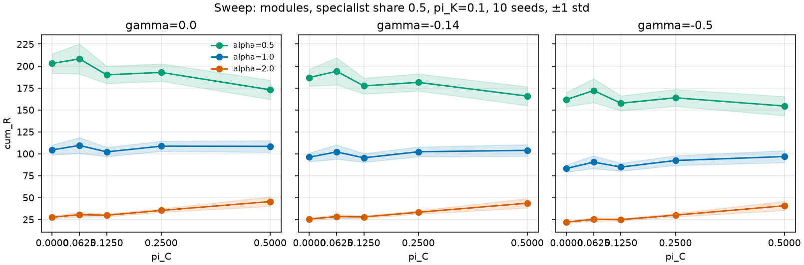 Cumulative revenue against coordinator share, across alpha and gamma