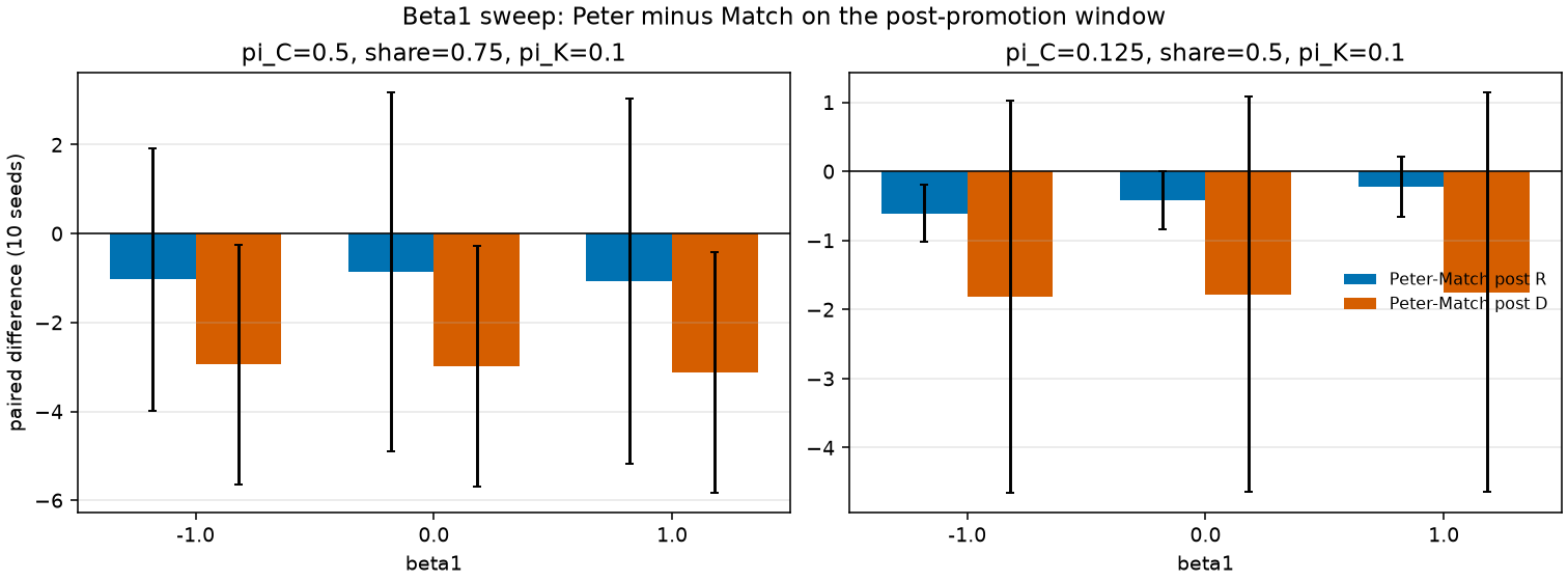 Peter minus Match as beta1 changes