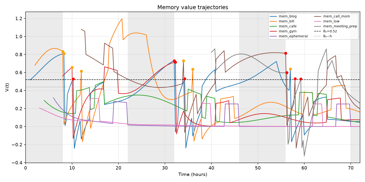 Value trajectories — full policy