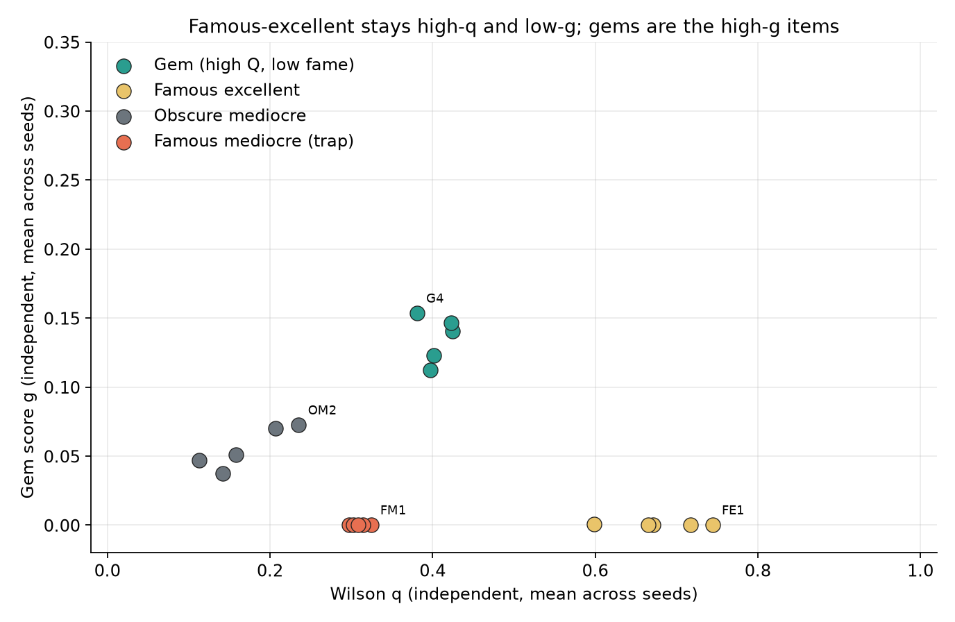 Mean independent Wilson q against mean gem score. The four series are the planted quadrants.