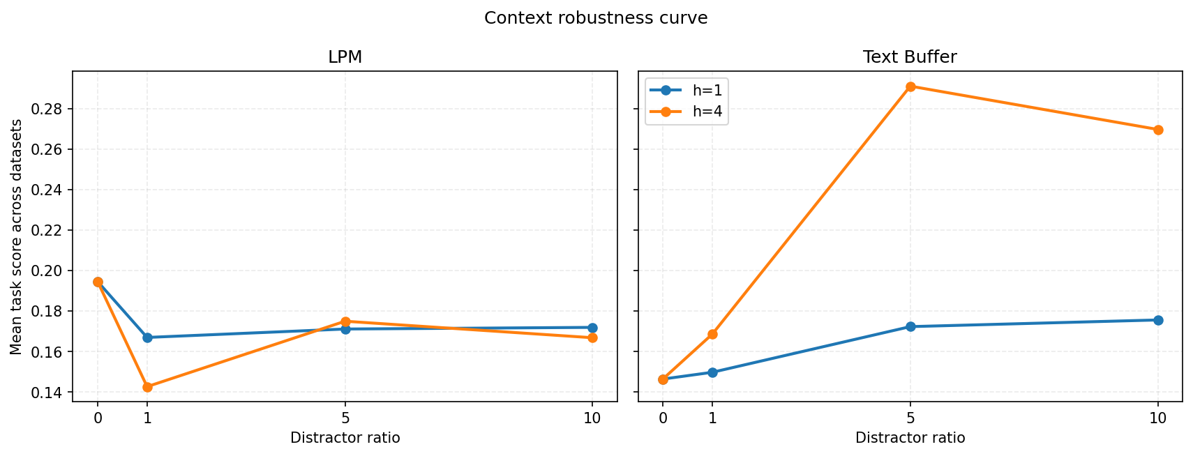 Context robustness curves