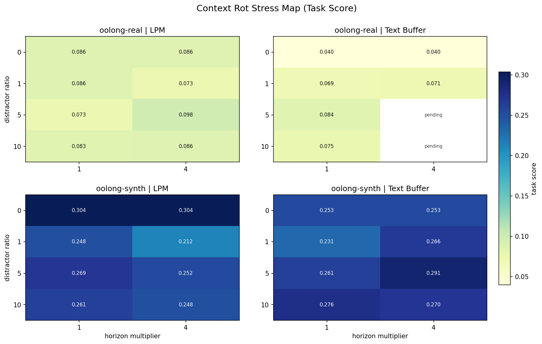 Context rot heatmap