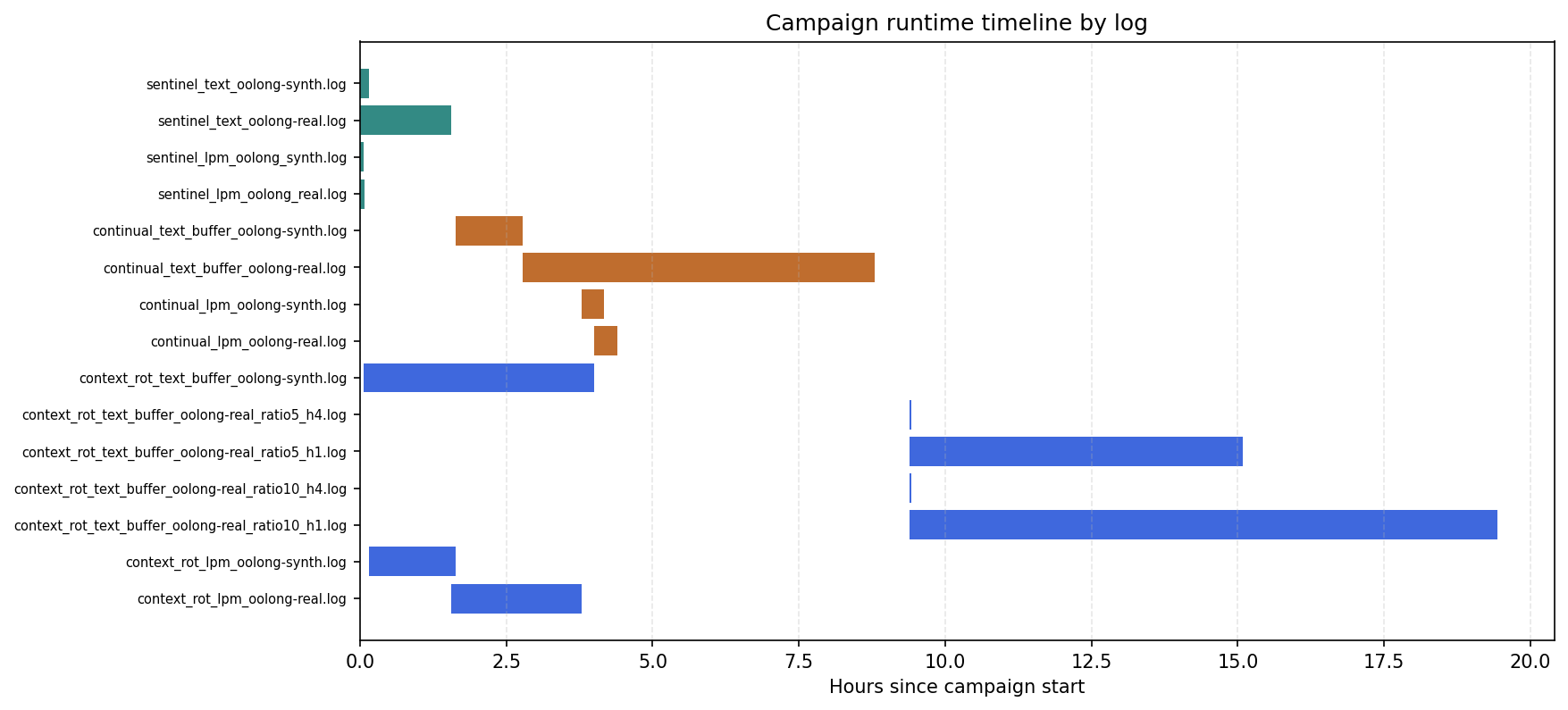 Runtime timeline