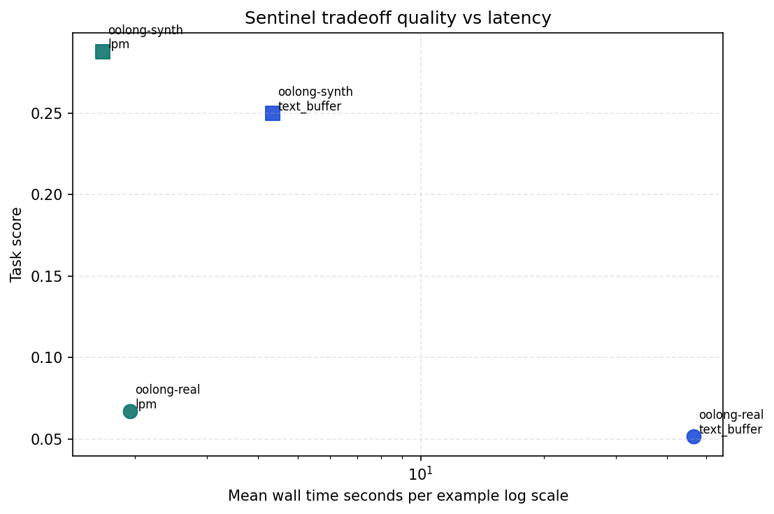 Sentinel quality vs latency