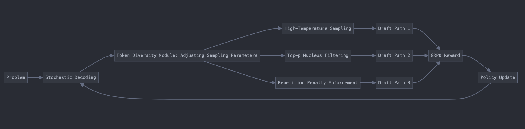 Diverse Token Sampling Process